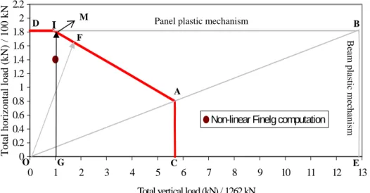 Fig 10. CMMR interaction curve for the “Bochum” structure account the interaction between the plasticity and the 