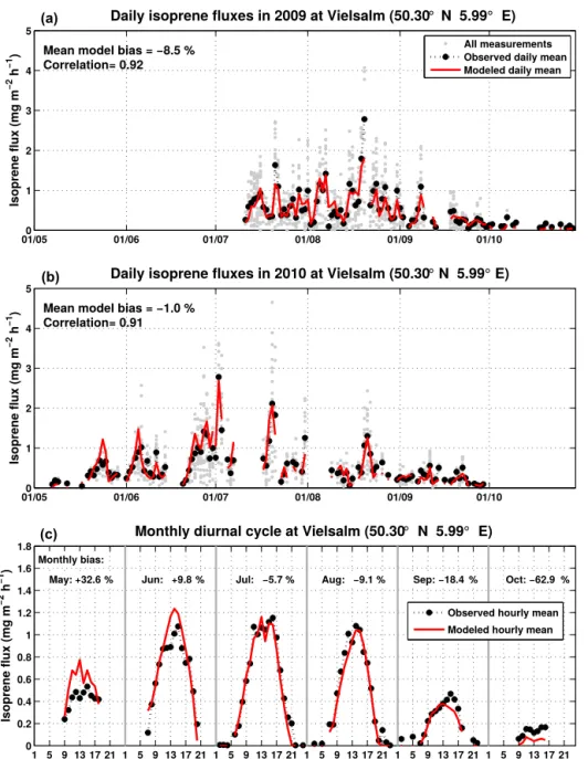 Figure 6. Modeled (red) and measured (black and gray) daily isoprene fluxes in Vielsalm in 2009 (Laffineur et al., 2011) and in 2010 (Laffineur et al., 2013)