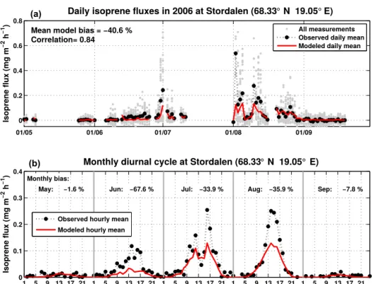 Figure 7. Modeled (red) and measured (black and gray) daily isoprene fluxes in Stordalen in 2006 (Holst et al., 2010)