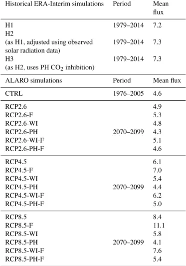 Table 1. Overview of performed simulations. The letter F denotes that the LAI response to CO 2 changes is accounted for based on Zhu et al