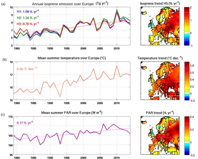 Figure 3. Annual isoprene emission and emission trends between 1979 and 2014 (in % per year) over the European domain (34–70 ◦ N, 25 ◦ W–50 ◦ E), obtained from the historical simulations (Table 1)