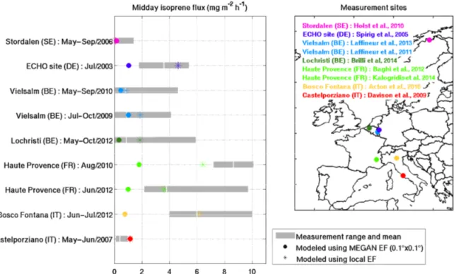 Figure 5. Modeled and measured isoprene midday fluxes from nine field campaigns over Europe