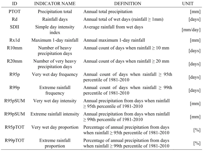 Table 1: Rainfall indices with their definitions and units. 