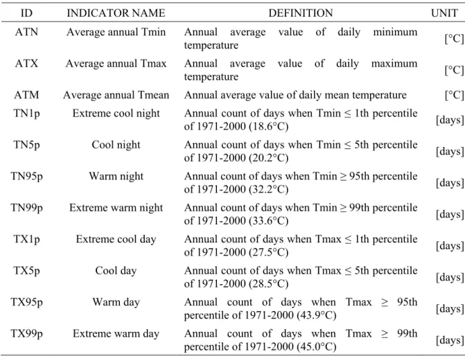Table 2: Temperature indices with their definitions and units. 