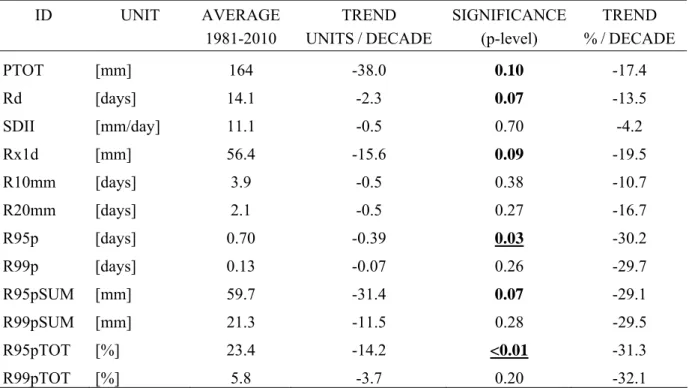 Table 3: Trend analysis for 1980-2011 for rainfall (base period 1981-2010) indices. 