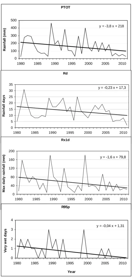 Figure 1: Evolution and trends of PTOT, Rd, Rx1d and R95p in Djibouti City (1980-2011)