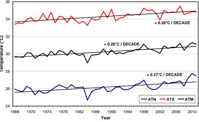 Figure 2: Evolution and trends of ATN, ATX and ATM in Djibouti City (1966-2011). 