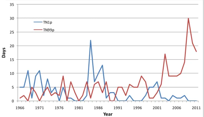 Figure 3: Evolution of extremely cool (TN1p) and warm (TN99p) nights in Djibouti City  (1966-2011)