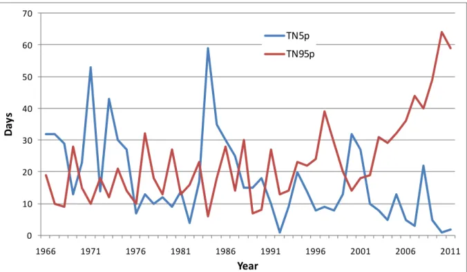 Figure 5: Evolution of cool (TN5p) and warm (TN95p) nights in Djibouti City (1966-2011)