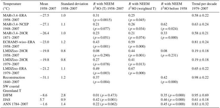 Table 5. Comparison of NEEM δ 18 O with temperature reconstructions and simulations.
