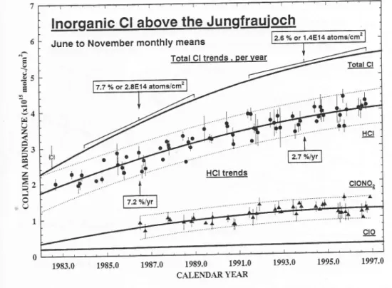 Figure  1.  Total  inorganic  Cl  burden  evolution  above  the Jungfraujoch  station  during  the  last  fifteen years.HighcolumnobservedinJulylg82isbelievedtobebiasedbytheElChichonvolcanic eruption  of  March-APril  1982.
