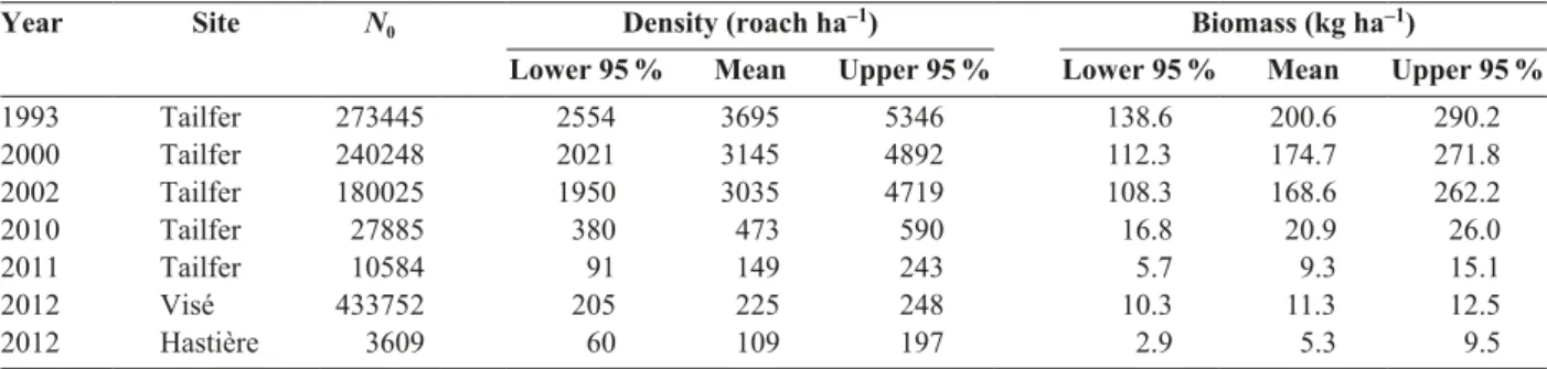 Table 4. Jackson estimates and resulted density and biomass obtained. Data from 1993 and 2000 – 2002 are reworked from Didier 