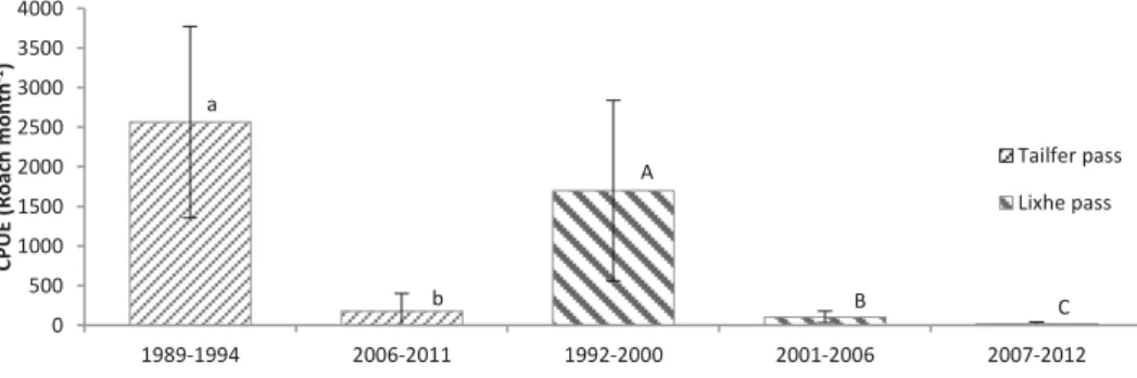 Fig. 3.  Evolution of the catch per unit effort (Roach month –1 ) at the Tailfer and Lixhe passes, errors bars: 95 % interval of confi- confi-dence around estimated mean values based on specified number of observations (year) per group represented by each 