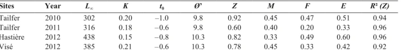Table 5.  Growth parameters of VBGC, performance index (Ø’), mortalities and exploitation of roach
