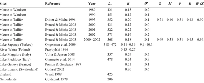 Table 6.  Values reported in literature of growth parameters of VBGC, performance index (Ø’), mortalities and exploitation of  roach