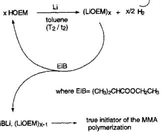 Figure 2 One pot strategy for the anionic polymerization of MMA by EiBLi in the presence of LiOEM as the ligand.