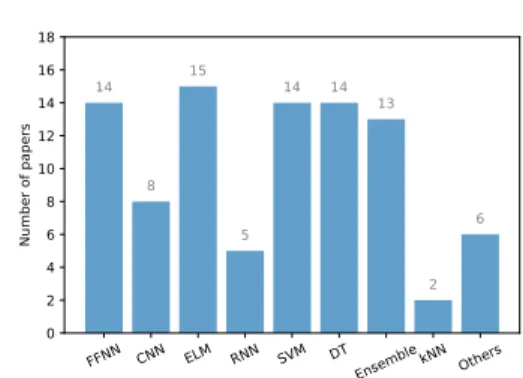 Fig. 6. Number of papers addressing power system dynamic security assessment problems per machine learning algorithms