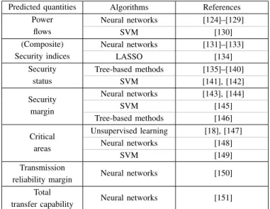 Table VI sets out the main target outputs of the ML methods used in the context of static security assessment, to replace or enhance power flow computations, the exploited learning algorithms, as well as their corresponding references.