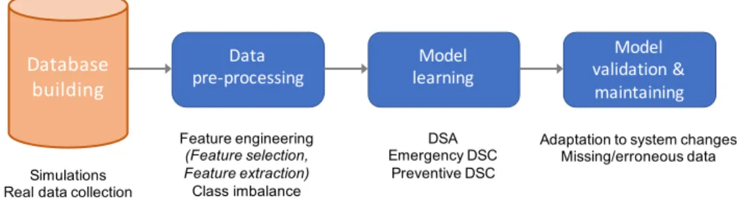 Fig. 5. Usual steps followed to exploit machine learning in DSA &amp; DSC