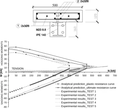 Fig. 10.  Tested joint configuration [10] and comparison of the resistance interaction curves 