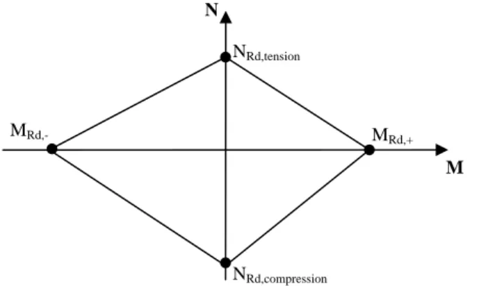 Fig. 8. M-N resistant curve for a joint proposed in the Eurocodes 