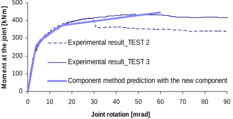 Fig. 3. Comparisons analytical prediction vs. experimental results [4] 