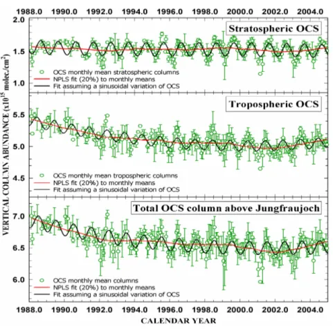 Figure  2.  From  top  to  bottom:  the  temporal  evolution  of  the  monthly  mean  partial  stratospheric, partial tropospheric and total OCS column abundances above the Jungfraujoch,  as derived with the SFIT2 retrieval algorithm