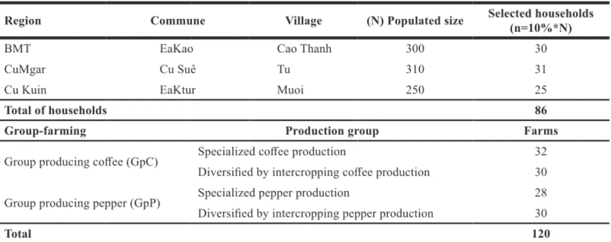 Table 1: The sample of households and farms.