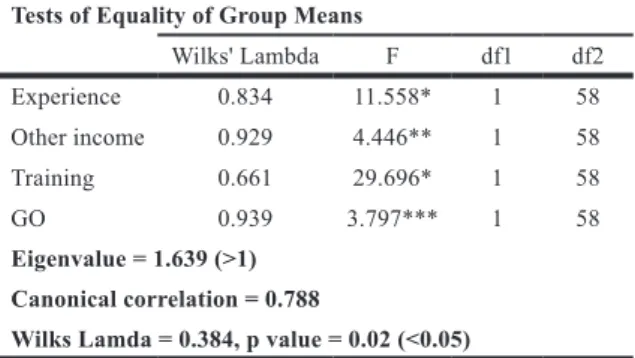Table 6: Discriminant analysis test on the impact of factors   on the results of the two farm groups.
