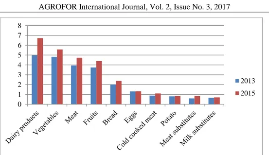 Figure 3. Expenses per capita of selected organic food products in 2013 and 2015 (€)