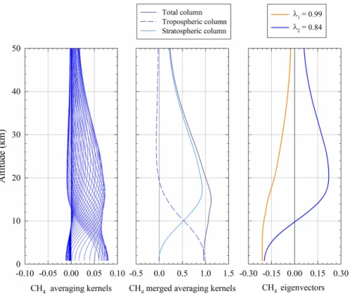 Figure 3. Typical NDACC methane retrieval. From left to right. First panel: typical individual (blue curves) CH 4 mixing ratio averaging kernels