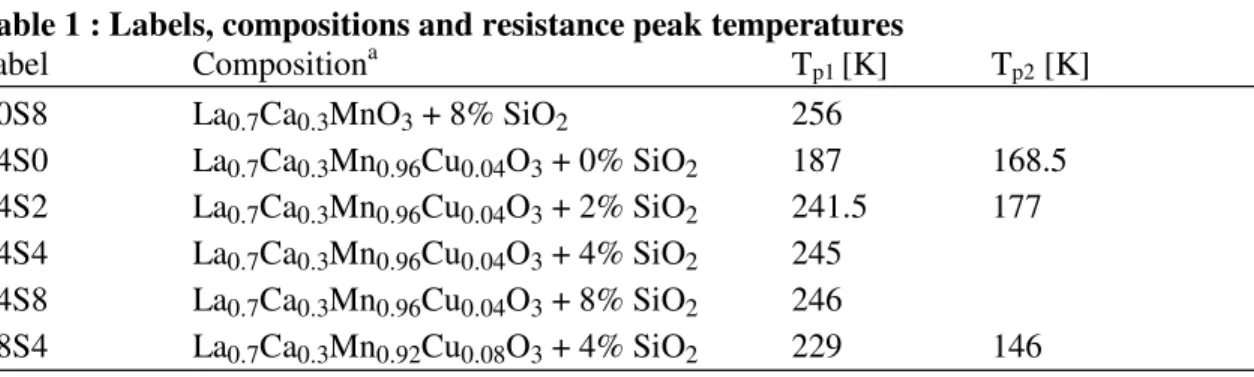 Figure  1  displays  the  electrical  resistivity  vs.  temperature  curves.  The  peak  temperatures  are  collected  in  table  1,  together  with  the  label  given  to  each  sample