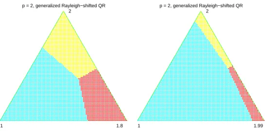 Fig. 4.2. Basins of attraction for RSQR (case p = 2, n = 3). The elements of Grass(2, 3) (i.e., 2-planes in R 3 ) are represented by the intersection of their normal vector with the simplex.