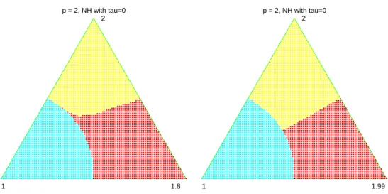 Fig. 4.4. Basins of attraction for NH (case p = 2, n = 3). For the basins of attraction of NG (p = 2, n = 3), see Figure 4.1.