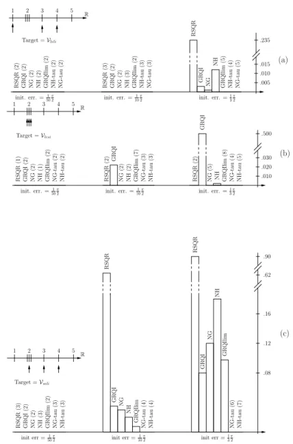 Fig. 4.5. Ratio of sequences that failed to converge to the targeted eigenspace in Example 3 (section 4)