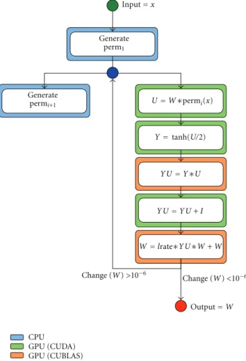 Figure 1: Flow diagram of hybrid implementation. We divide operations in three groups: CPU (blue box), GPU using standard CUBLAS libraries (orange box), and GPU using own CUDA implementation (green box).