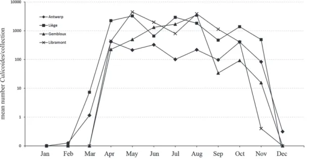 Fig. 2. Monthly spatiotemporal abundances of Culicoides in 2011 based on monitoring with 16 Onderstepoort Veterinary Institute (OVI) traps covering four regions of Belgium