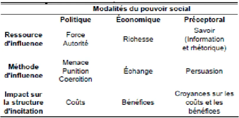 Tableau 1 : Les modalités du pouvoir social 