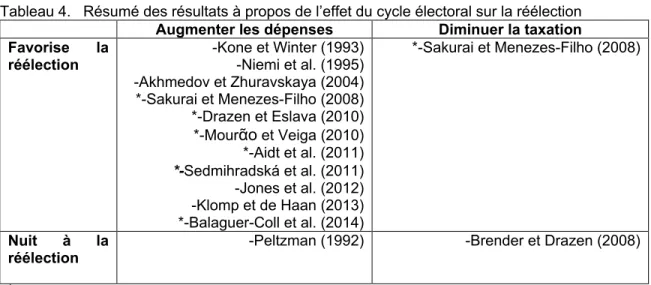 Tableau 4.   Résumé des résultats à propos de l’effet du cycle électoral sur la réélection  Augmenter les dépenses  Diminuer la taxation  Favorise  la  réélection -Kone et Winter (1993) -Niemi et al