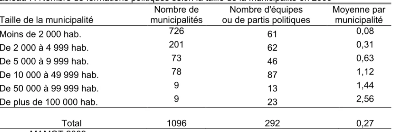 Tableau 7. Nombre de formations politiques selon la taille de la municipalité en 2009  Taille de la municipalité  Nombre de 