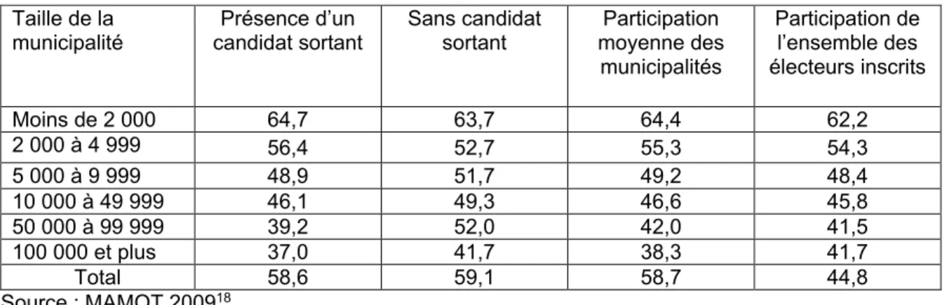 Tableau 8. Participation électorale  municipale à la mairie  en  2009 selon  la présence ou non d’un  candidat sortant