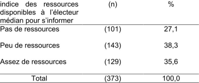 Tableau 11. Distribution de l’indice brut des ressources  Point sur l’échelle  (n)  (%) 
