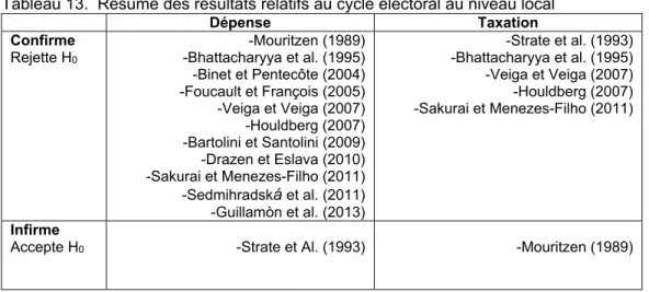 Tableau 13.  Résumé des résultats relatifs au cycle électoral au niveau local 