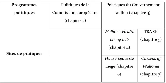 Table 1. Présentation synthétique des cas analysés  Programmes  politiques  Politiques de la  Commission européenne  (chapitre 2)  Politiques du Gouvernement wallon (chapitre 3)  Sites de pratiques  Wallon e-Health Living Lab (chapitre 4)  TRAKK  (chapitre