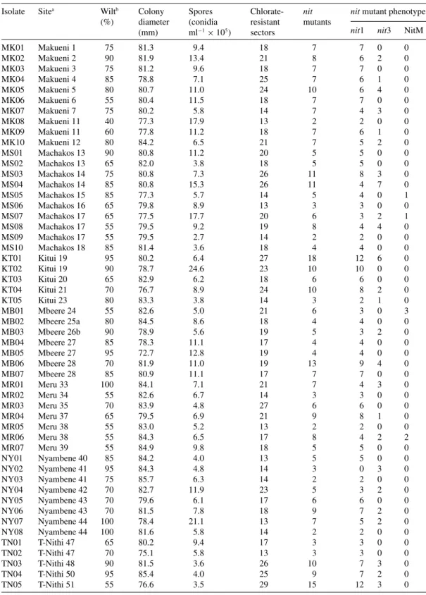 Table 1. Pathogenicity, radial mycelial growth and sporulation of Fusarium udum isolates from pigeonpea, and characterization of their chlorate-resistant mutants