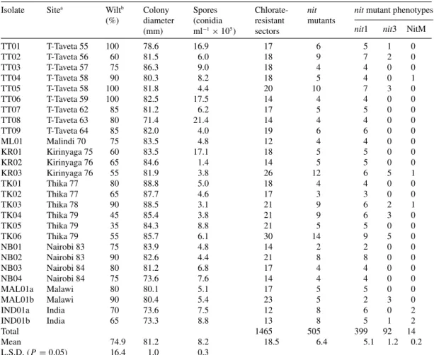 Table 1. Continued