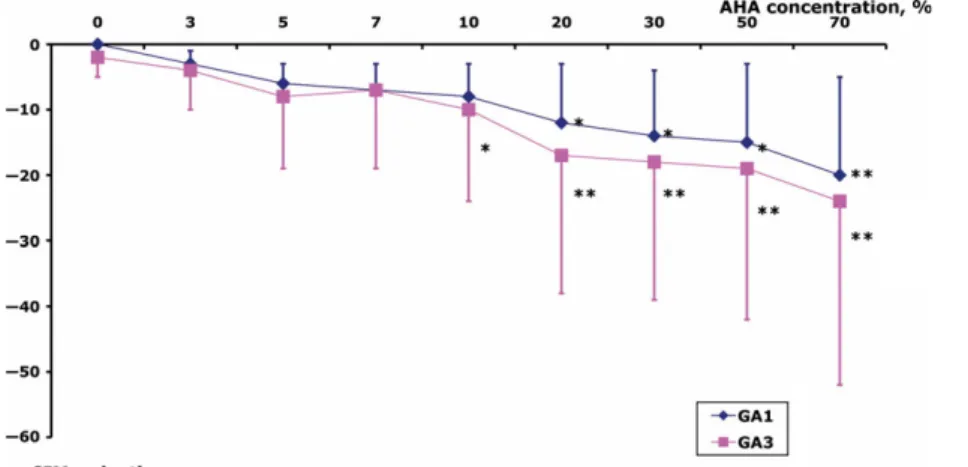Fig 1. Compared with water as a control, reduction in colorimetric index of mildness (CIM) is influenced by various glycolic acid (GA) concentrations during 1 min (GA1) and 3 min (GA3) contact time with human stratum corneum