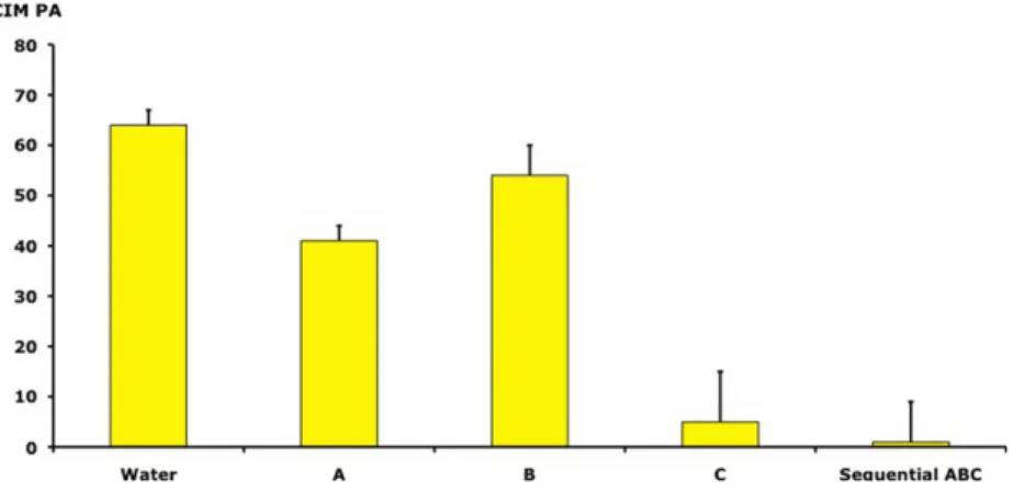 Fig 2. Colorimetric index of mildness (CIM) values of phenolic acid (PA) formulations, indicating a dramatic effect for both product C and sequential use of A, B and C.