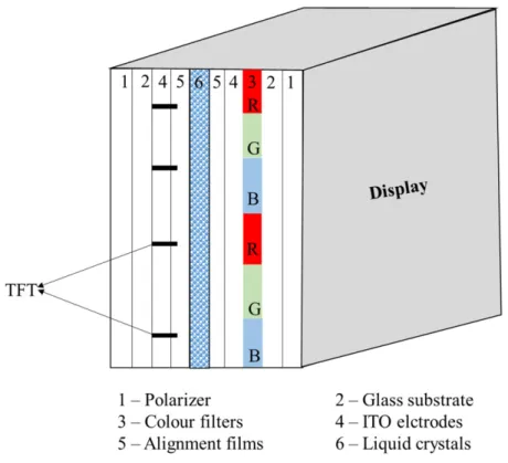Figure 4. Cross section of a thin-film-transistor-LCD panel.