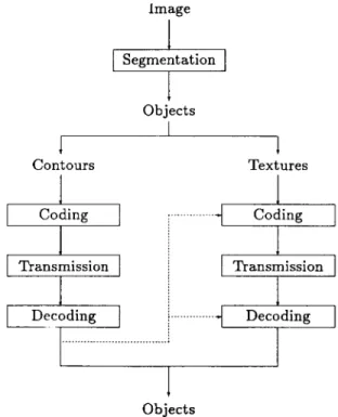 Figure  14  is  the  block-diagram  of  a  simple  object  oriented  coding  scheme  for  still  images